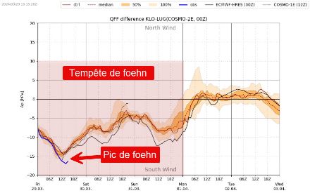 Figure 2 : prévision (courbes rouges/oranges/noires) et mesure (courbe bleue) du gradient de pression entre le nord et sud des Alpes entre le vendredi 29 mars et lundi 1 avril 2024 lors de la tempête de foehn. 