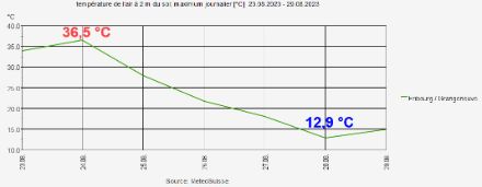 Graphique de l'évolution de la température journalière maximale (en °C) à la station de Fribourg / Grangeneuve du 23 au 29 août 2023.