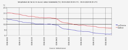 Évolution de le température (en °C) à La Brévine et Mathod le mardi 9 avril 2024 de 2h à 10h (00h à 08h UTC).