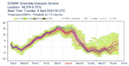 Évolution de la température en air libre vers 1500 m au niveau de Genève du mardi 9 au jeudi 18 avril 2024.