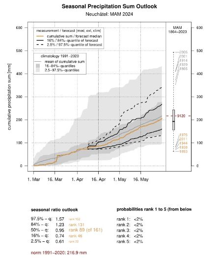 Evolution des précipitations sur le printemps à Neuchâtel.