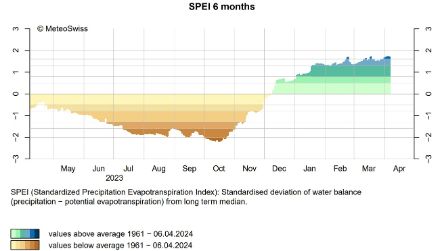 Indice représentant la différence entre les précipitations et l'évapotranspiration sur 6 mois.