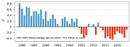 Anomalie de l’étendue de la banquise arctique en mars depuis 1979. Les anomalies sont exprimées en pourcentage de la moyenne de mars pour la période 1991-2020. La moyenne est de 15 millions de km2. 