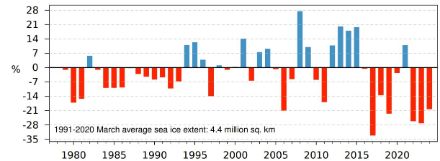 Anomalie de l’étendue de la banquise antarctique en mars depuis 1979. Les anomalies sont exprimées en pourcentage de la moyenne de mars pour la période 1991-2020. La moyenne est de 4,4 millions de km2.