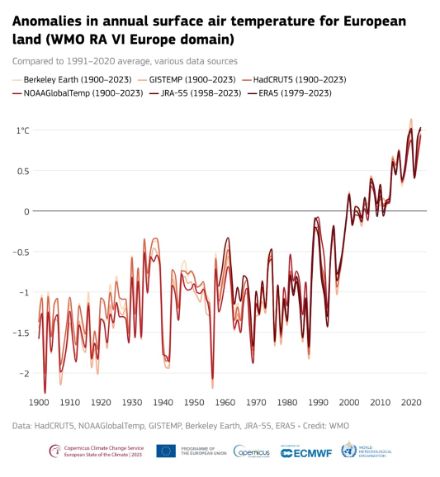 Anomalies annuelles de la température de l'air en surface sur les terres européennes (telles que définies par l'Association régionale VI de l'OMM), à partir d'une série d'ensembles de données, pour la période allant de 1900 à 2023 (l'année de début varie selon l'ensemble de données), par rapport à la moyenne de la période de référence 1991-2020. 