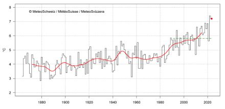 Température annuelle moyenne (janvier à décembre) sur l’ensemble du pays depuis le début des mesures en 1864. L'année 2023 (point rouge) a atteint 7,2 °C, soit 1,4 °C de plus que la norme 1991-2020 (ligne verte discontinue). La ligne rouge indique la moyenne glissante sur 20 ans