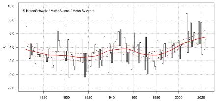 Evolution temporelle de la température en avril à l'échelle nationale de 1864 à 2024