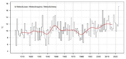 Période de trois jours la plus chaude du mois d'avril à La Chaux-de-Fonds depuis le début des mesures en 1901, sous forme de série temporelle