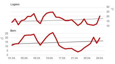 Evolution de la température maximale journalière en avril 2024 sur les sites de Lugano et de Berne-Zollikofen.
