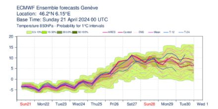Prévision de l'évolution de la température au niveau 850 hPa (environ 1500 m) au-dessus de Genève pour les 10 prochains jours