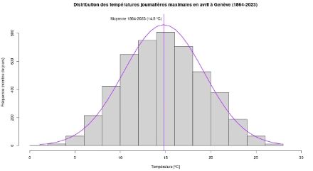 Distribution des températures journalières maximales à Genève de 1864 à 2023.