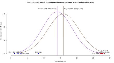 Distribution des températures journalières maximales à Genève pour les périodes de 1961 à 1990 et de 1991 à 2020.