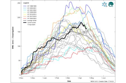 Évolution saisonnière de l’équivalent en eau de la neige en Suisse (la ligne noire correspond à l’hiver 2023-2024