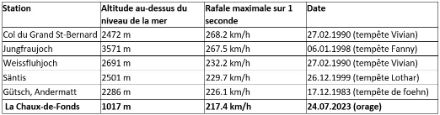 Figure 4 : Stations SMN qui ont enregistré les rafales maximales sur 1 s les plus fortes depuis 1982.