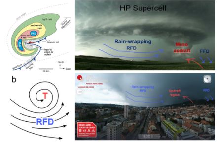 Figure 6 : à gauche, schéma conceptuel des flux de vents proches du sol associés aux phénomènes convectifs venteux de type hybride “microrafale/tornade” (RFD représentant le courant descendant du flanc arrière de l’orage à l’origine de la microrafale, T pour tornade) et, à droite, représentation visuelle de l’orage supercellulaire à haute précipitation approchant la ville de La Chaux-de-Fonds depuis l’ouest le 24.07.2023.