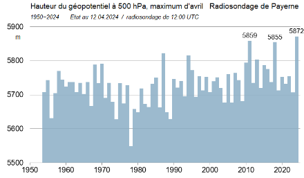 Figure 2 : Altitudes du géopotentiel à 500 hPa, maxima pour les mois d’avril entre 1950 et 2024. Source : radiosondage de Payerne.