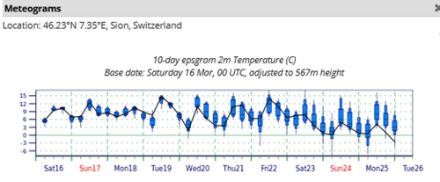 Prévision d'ensemble du ECMWF, évolution de la température possible  à 2 m du sol à Sion.