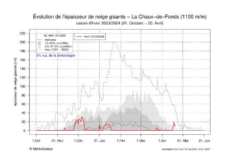 En rouge, la hauteur de neige jour par jour au cours de l'hiver 2023-2024. En grisé, la norme 1990-2020, avec en gris foncé les valeurs les plus fréquentes. En traitillé, les records journaliers depuis le début des mesures.