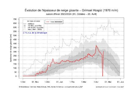 En rouge, la hauteur de neige jour par jour au cours de l'hiver 2023-2024. En grisé, la norme 1990-2020, avec en gris foncé les valeurs les plus fréquentes. En traitillé, les records journaliers depuis le début des mesures.