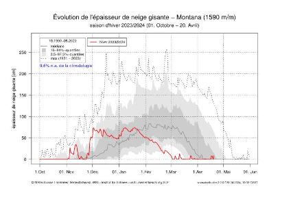 En rouge, la hauteur de neige jour par jour au cours de l'hiver 2023-2024. En grisé, la norme 1990-2020, avec en gris foncé les valeurs les plus fréquentes. En traitillé, les records journaliers depuis le début des mesures.