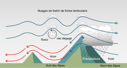 Schéma du mécanisme de formation des ondes orographiques sous le vent d’un relief, exemple d’une situation de vent du nord dans les Alpes.
