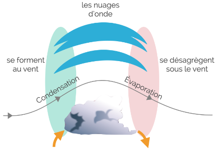 Schéma explicatif de la stationnarité des nuages d’onde : sur le bord au vent du ressaut, l’air s’élève, se refroidit par détente puis condense, tandis que sur la partie sous le vent, l’air descend, se réchauffe par compression et s’assèche, ce qui dissipe le nuage.