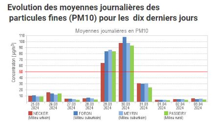 Evolution des concentrations de PM10 à Genève entre le 25 mars au 03 avril. Source : ge.ch (mise à jour du 04.04.2024)