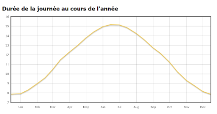 Durée du jour à Payerne selon la période de l'année, avec un maximum au solstice d'été (21 juin). Source : solartopo.com 