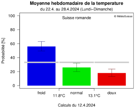 Prévision mensuelle de température pour la semaine du 22 au 28 avril.