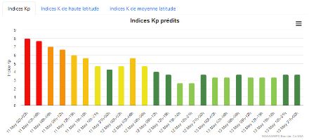 Prévision de l'indice d'intensité Kp pour la tempête géomagnétique solaire en cours. On remarque une prévision d'intensité en baisse pour ces prochaines heures jusqu'à demain dimanche 12 mai.
