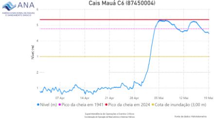 Diagramme montrant l'évolution du niveau du Rio Guaíba 