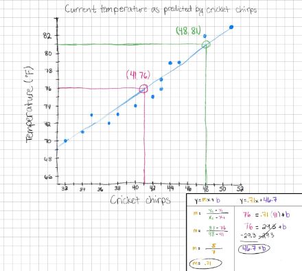 Graphique de la température et de la fréquence des stridulations
