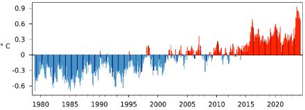 Anomalie de la température moyenne mondiale par rapport à la norme 1991-2020 pour tous les mois depuis 1979. Les mois d’avril sont représentés par les barres noires. Source : Copernicus