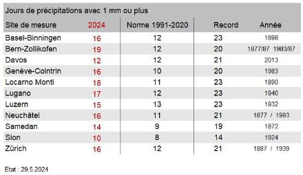 Tabelle mit den Niederschlagstagen im Mai 2024 für mehrere Messstandorte.