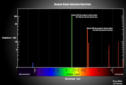 Spectre de l’oxygène, c’est-à-dire couleurs que l’oxygène peut émettre en se désexcitant dans l’atmosphère.