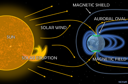 Schéma du vent solaire et de son entrée dans l’atmosphère vers les pôles.