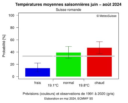 Figure 3. Prévision des probabilités que la température moyenne de l’été 2024 (juin, juillet, août) soit en dessous (frais), dans (normal) ou en dessus (chaud) de la moyenne 1991-2020 calculée sur la même période.