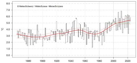 Diagramme linéaire de la température durant le printemps en Suisse.