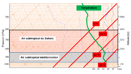 Radiosondage de Payerne le 27 juillet 1983 à 0 UTC. La température est représentée en vert. Ce jour là, les vents dominants étaient de secteur sud à sud-ouest. Au-dessus de 1500 m environ, ils on amené de l'air chaud du Sahara vers la Suisse. A 1600 m (850 hPa), on a mesuré plus de 24 °C. Il s'agit encore aujourd'hui de l'une des températures les plus élevées jamais mesurées dans l'atmosphère libre à cette altitude au-dessus de Payerne. L'air dans les couches inférieures de l'atmosphère était nettement moins chaud par rapport à l'air en altitude, il s'agissait d'après les trajectoires de retour (non montrées) d'une masse d'air provenant du bassin méditerranéen.