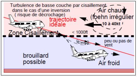 Turbulence de basse couche dans le cas d'un vent fort (foehn) soufflant au-dessus d'une inversion (vent faible sous l'inversion)