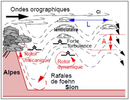 Ondes orographiques par foehn