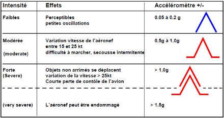 Echelle de turbulence (« g » : accélération de la pesanteur sur terre)