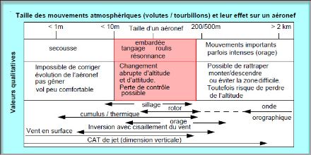 Types de turbulence 