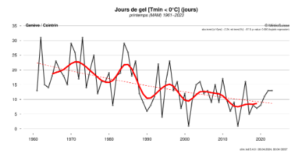 Nombre de jour de gel à Genève pour les mois de mars-avril-mai (Température minimale à 2 m/sol, inférieure ou égale à 0°C) 