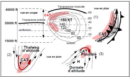 CAT" clear air turbulence" en altitude