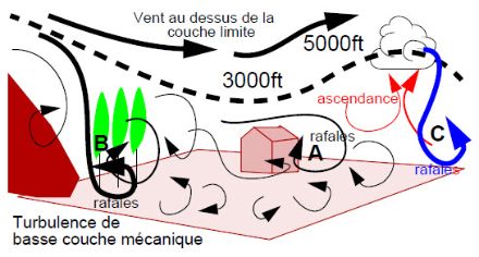 Turbulence de basse couche