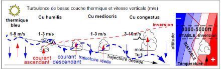Turbulence convective typique.