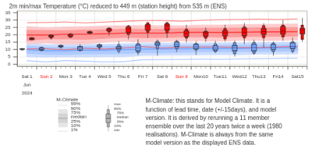 Températures à 2 m prévues pour Payerne par le modèle ensembliste de l'ECMWF. La ligne rouge grasse représente la température climatique du modèle.