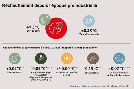 Réchauffement absolu entre l'année 2023 et l'époque préindustrielle (en haut), et résumé des influences naturelles et humaines étudiées jusqu'à présent pour la période juin 2023-mai 2024 par rapport à une année "sans influence" (en bas). (*) Le chiffre du réchauffement dû à l'effet de serre est indiqué par rapport à 2022 ; Le réchauffement supplémentaire dû à l'éruption volcanique Hunga Tonga-Hunga Ha'apai est indiqué par rapport au scénario "pas d'éruption" ; L'activité solaire n'a pas changé de manière significative en 2023/2024 par rapport à 2022 ; L'effet du El Niño actuel est indiqué par rapport à une période neutre ; Le réchauffement supplémentaire dû à la désulfuration des carburants est indiqué pour l'année 2024 et est comparé à la situation avant la désulfuration. 