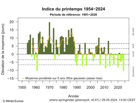 Figure 1. L'indice du printemps indique le moment du développement de la végétation en écart en jour par rapport à la moyenne pluriannuelle 1991-2020. En vert foncé, les années où le développement de la végétation est plus tardif que la moyenne, en vert clair, les années où il est plus précoce. En jaune, la moyenne pondérée sur 5 ans. 